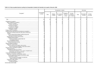 TABLE A-6. Fatal occupational injuries resulting from transportation incidents and homicides by occupation, Wisconsin, 2009 Transportation incidents Occupation1 Total fatalities (number)