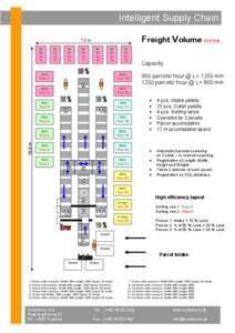 Intelligent Supply Chain Freight Volume SYSTEM 7,2 m 40 00