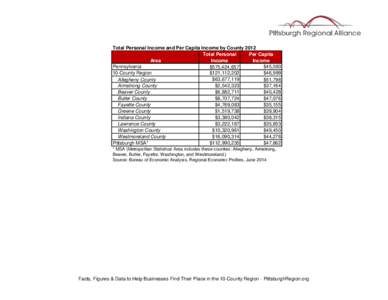 Total Personal Income and Per Capita Income by County 2012 Total Personal Per Capita Area Income Income
