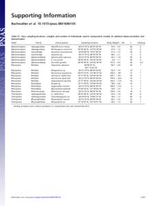 Supporting Information Buchwalter et alpnasTable S1. Taxa, sampling locations, weights and number of individuals used in comparative studies of cadmium bioaccumulation and detoxification Family