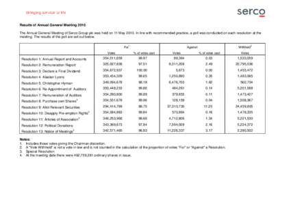 Results of Annual General Meeting 2010 The Annual General Meeting of Serco Group plc was held on 11 MayIn line with recommended practice, a poll was conducted on each resolution at the meeting. The results of the 