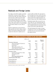 Residuals and Foreign Levies The Guild recorded $241.2 million in residuals during 2005, an increase of $10.0 million, or 4 percent, from[removed]The results in 2004 had been lower than in 2003 because the Guild had priori