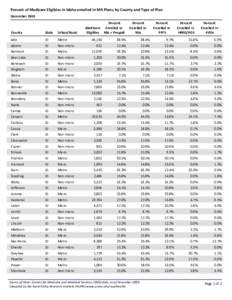 Percent of Medicare Eligibles in Idaho enrolled in MA Plans, by County and Type of Plan December 2009 County  State