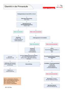 Visio-Übertritt in die Primarstufe 2015.VSD