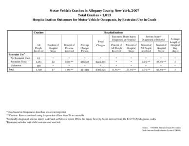 Motor Vehicle Traffic Injuries - Allegany County, New York