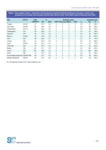 Cancer survival in Barshi, India, 1993–2000  Table 1. Data quality indices - Proportion of histologically verified and death certificate only cases, number and proportion of included and excluded cases by site: Barshi,