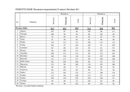 PSZENŻYTO OZIME. Plon ziarna w miejscowościach (% wzorca). Rok zbioru[removed]Kawęczyn Laski