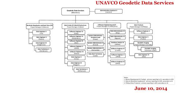 UNAVCO Geodetic Data Services Geode%c	
  Data	
  Services	
   (Meertens)	
   Borehole	
  Geophysics	
  and	
  Real-­‐Time	
  GPS	
   Project	
  Manager	
  III	
  (Mencin)	
  	
  