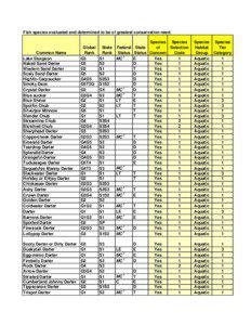 Fish species evaluated and determined to be of greatest conservation need.  Common Name