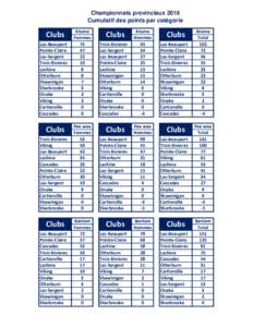 Championnats provinciaux 2016 Cumulatif des points par catégorie Clubs Lac-Beauport Pointe-Claire