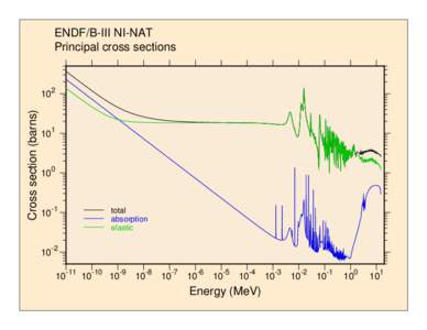 ENDF/B-III NI-NAT Principal cross sections Cross section (barns)  10