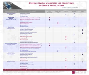 ŚCIEŻKA ROZWOJU W OBSZARZE ŁAD PROJEKTOWY W RAMACH PROJEKTU ZIMA KL I KN I J I P OZN A J SZ CZ E GÓ ŁY POZIOM DOŚWIADCZENIA / ROLA ZARZĄDZANIE BIZNESEM (portfelem)