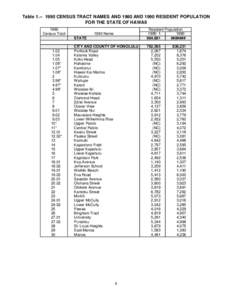 Table[removed]CENSUS TRACT NAMES AND 1980 AND 1990 RESIDENT POPULATION FOR THE STATE OF HAWAII 1990 Census Tract  1.02