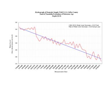 Hydrograph of Domestic Supply Well F-5-2, Coffee County Sand of Nanafalia Formation of Paleocene Age Depth 222 ft[removed]Water Level Decrease = 24.97 feet