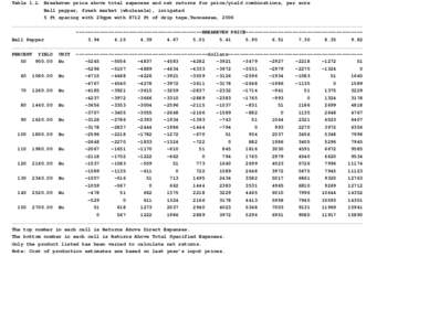 Table 1.L  Breakeven price above total expenses and net returns for price/yield combinations, per acre Bell pepper, fresh market (wholesale), irrigated 5 ft spacing with 20gpm with 8712 ft of drip tape,Tennessee, 2006 __