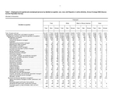 1  Table 1. Employed and experienced unemployed persons by detailed occupation, sex, race, and Hispanic or Latino ethnicity, Annual Average[removed]Source: Current Population Survey) (Numbers in thousands) Employed