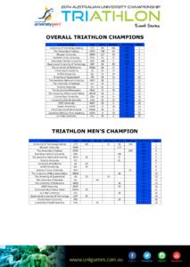 OVERALL TRIATHLON CHAMPIONS University Name University of Technology Sydney The University of Sydney Monash University Southern Cross University