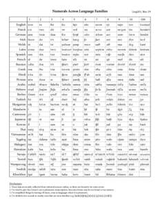 Numerals Across Language Families 1 Ling201, Mar