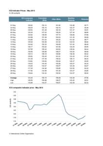 ICO Indicator Prices - May 2015 In US cents/lb ICO composite indicator  Colombian