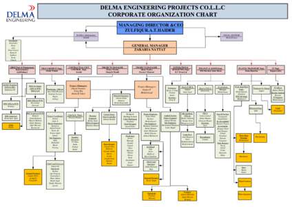 MANAGING DIRECTOR &CEO ZULFIQUR.A.T.HAIDER Sr.Office Administrator NASAR  LEGAL ADVISOR
