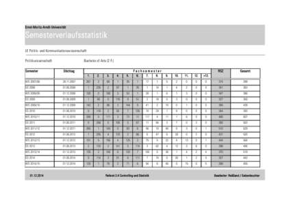 Ernst-Moritz-Arndt-Universität  Semesterverlaufsstatistik LE Politik- und Kommunikationswissenschaft Bachelor of Arts (2 F.)