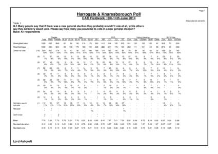 Page 1  Harrogate & Knaresborough Poll CATI Fieldwork : 5th-14th June 2014 Absolutes/col percents