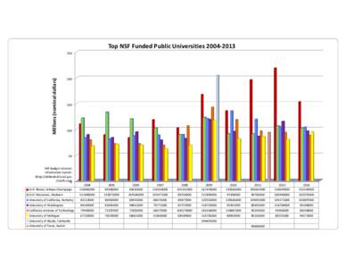 NSF NIH Funding NSF Totals.xlsx