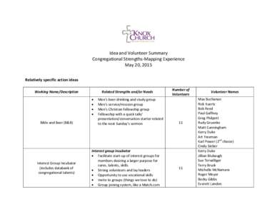 Idea and Volunteer Summary Congregational Strengths-Mapping Experience May 20, 2015 Relatively specific action ideas Working Name/Description