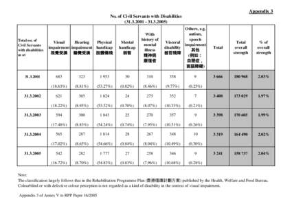 Appendix 3 No. of Civil Servants with Disabilities[removed][removed]Total no. of Civil Servants