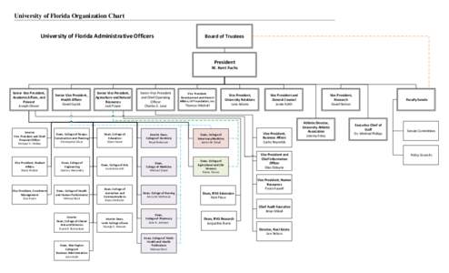 University of Florida Organization Chart University of Florida Administrative Officers Board of Trustees  President