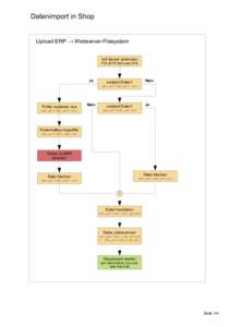 Datenimport in Shop  Upload ERP → Webserver-Filesystem mit Server verbinden FTP,SFTP,SSH oder NFS