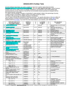 GREENCAPE’S Fertilizer Table All of the fertilizers listed below are readily available on Cape Cod in garden supply shops/nurseries. Fertilizers with an “x” to the left side are “preferred”- -they have les