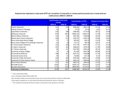 Proportion des équivalences temps plein (ÉTP*) des inscriptions à temps plein et à temps partiel par professeurs à temps plein par etablissement, [removed] à [removed]Total Number of Full-time Faculty[removed]