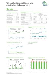 Tuberculosis surveillance and monitoring in Europe 2015 Norway Total population at 1 January 2013 by EUROSTAT: [removed]Drug resistance surveillance & TB-HIV