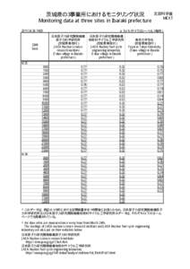 茨城県の3事業所におけるモニタリング状況 Monitoring data at three sites in Ibaraki prefecture:00 μSv/h（マイクロシーベルト毎時） 日本原子力研究開発機構