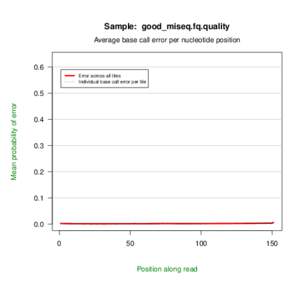 Sample: good_miseq.fq.quality Average base call error per nucleotide position 0.6 Error across all tiles Individual base call error per tile