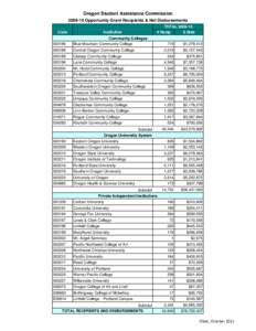 Oregon Student Assistance Commission[removed]Opportunity Grant Recipients & Net Disbursements Code TOTAL[removed] # Recip