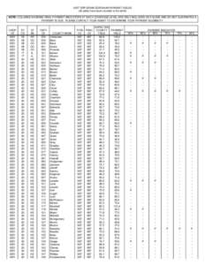 2007 GRP GRAIN SORGHUM PAYMENT YIELDS (all yields have been rounded to the tenth) NOTE: COLUMNS SHOWING FINAL PAYMENT INDICATORS AT EACH COVERAGE LEVEL ARE ONLY INCLUDED AS A GUIDE AND DO NOT GUARANTEE A PAYMENT IS DUE. 