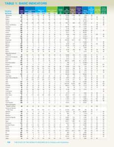 TABLE 1: BASIC INdICATORS Countries and areas Afghanistan Albania Algeria