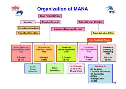 Organization of MANA Chief Project Officer Administrative Director Director-General