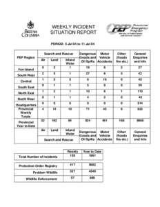 Weekly Incident Report - 5 JUL