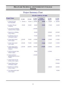 DELAWARE TECHNICAL AND COMMUNITY COLLEGE[removed]Project Summary Chart STATE CAPITAL FUNDS Project Name