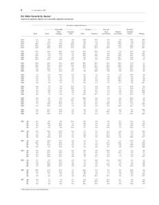 6  Z.1, December 6, 2007 D.1 Debt Growth by Sector 1 In percent; quarterly figures are seasonally adjusted annual rates