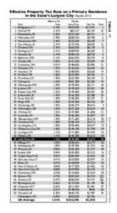 Effective Property Tax Rate on a Primary Residence in the State’s Largest City (Payable% 3.33% 2.96% 2.78%