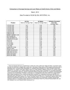 Comparison of Average Savings and Loan Rates at Credit Unions (CUs) and Banks March, 2012 Data Provided to NCUA By SNL DATATRAC, Inc. Product