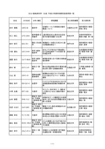 ＤＣ２・数物系科学　153名 平成27年度特別研究員採用者一覧  氏名 カナ氏名