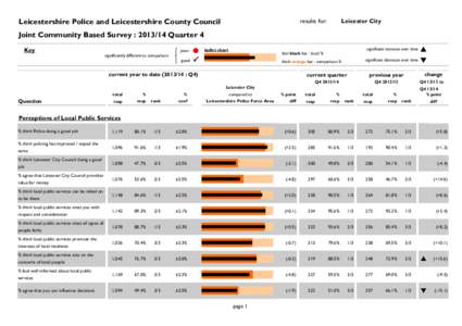 Leicestershire Police and Leicestershire County Council  results for: Leicester City