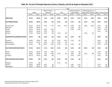Table 2B: Percent of Principal Operators by Race, Ethnicity, and Sex by Region in Maryland, 2012 Race White Black or African American