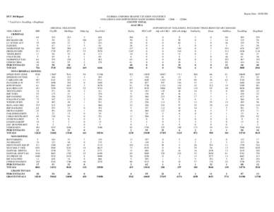 DUT 360 Report * TotalViol = TotalDisp + DispPend VIOL GROUP FHP CRIMINAL