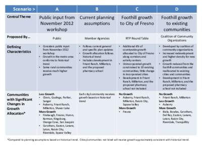 Scenario > Central Theme Proposed By…  A